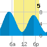 Below Spring Bluff tide chart for Saturday, April 5, 2025