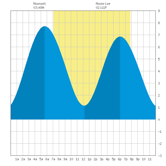 Below Spring Bluff tide chart for Sunday, April 6, 2025