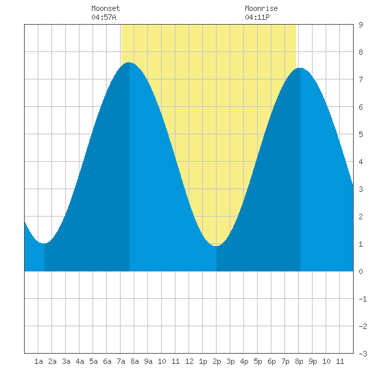 Below Spring Bluff tide chart for Tuesday, April 8, 2025