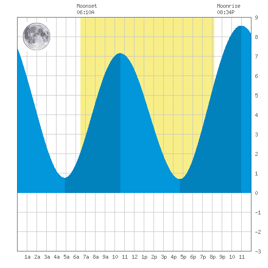 Below Spring Bluff tide chart for Monday, May 12, 2025