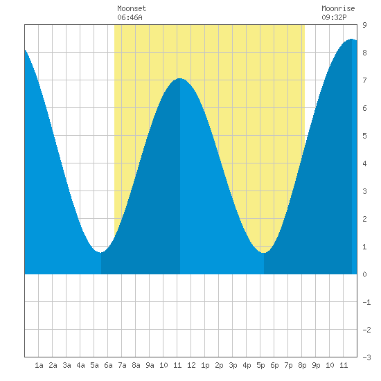 Below Spring Bluff tide chart for Tuesday, May 13, 2025