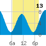 Below Spring Bluff tide chart for Tuesday, May 13, 2025