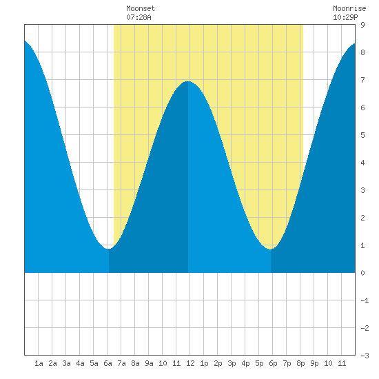 Below Spring Bluff tide chart for Wednesday, May 14, 2025