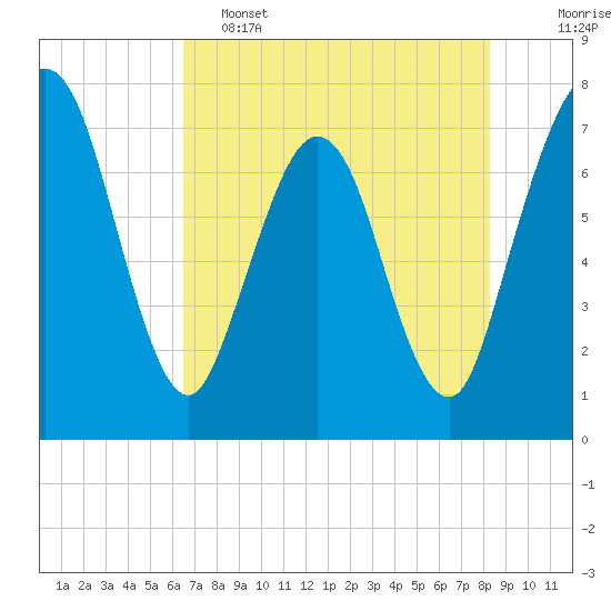 Below Spring Bluff tide chart for Thursday, May 15, 2025