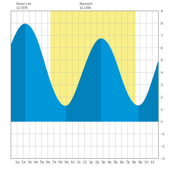 Below Spring Bluff tide chart for Sunday, May 18, 2025