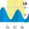 Below Spring Bluff tide chart for Sunday, May 18, 2025