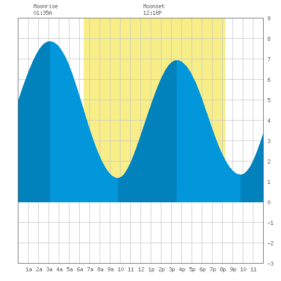 Below Spring Bluff tide chart for Monday, May 19, 2025