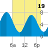 Below Spring Bluff tide chart for Monday, May 19, 2025