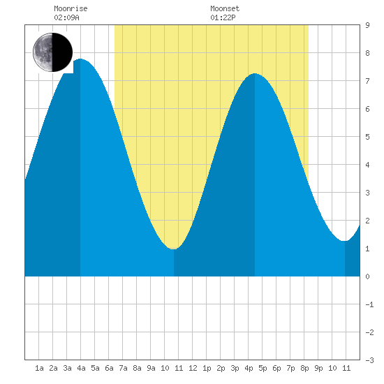 Below Spring Bluff tide chart for Tuesday, May 20, 2025