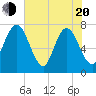 Below Spring Bluff tide chart for Tuesday, May 20, 2025
