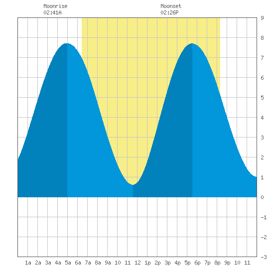 Below Spring Bluff tide chart for Wednesday, May 21, 2025