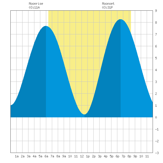 Below Spring Bluff tide chart for Thursday, May 22, 2025
