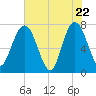 Below Spring Bluff tide chart for Thursday, May 22, 2025