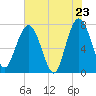 Below Spring Bluff tide chart for Friday, May 23, 2025