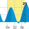 Below Spring Bluff tide chart for Sunday, May 25, 2025