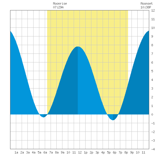 Below Spring Bluff tide chart for Wednesday, May 28, 2025