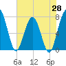 Below Spring Bluff tide chart for Wednesday, May 28, 2025