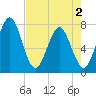 Below Spring Bluff tide chart for Friday, May 2, 2025