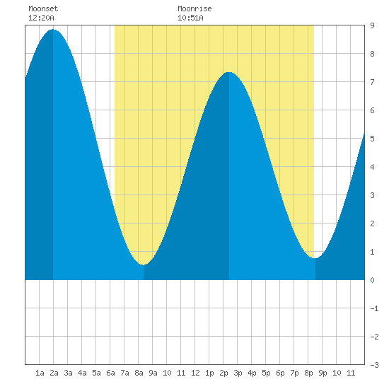 Below Spring Bluff tide chart for Saturday, May 31, 2025