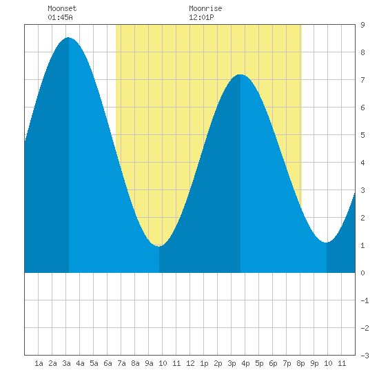 Below Spring Bluff tide chart for Saturday, May 3, 2025