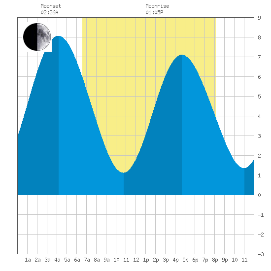 Below Spring Bluff tide chart for Sunday, May 4, 2025