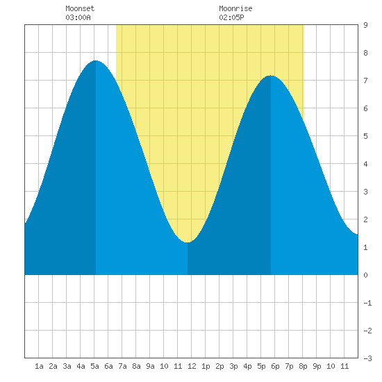 Below Spring Bluff tide chart for Monday, May 5, 2025