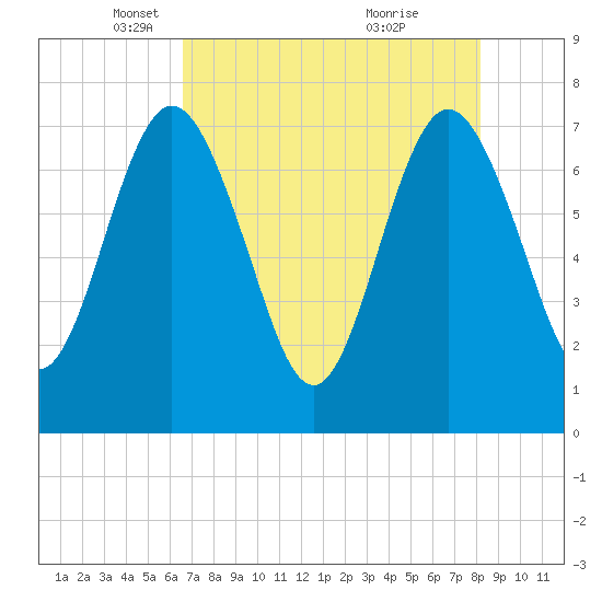 Below Spring Bluff tide chart for Tuesday, May 6, 2025