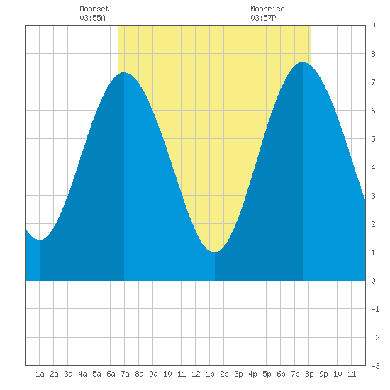 Below Spring Bluff tide chart for Wednesday, May 7, 2025