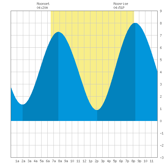 Below Spring Bluff tide chart for Thursday, May 8, 2025