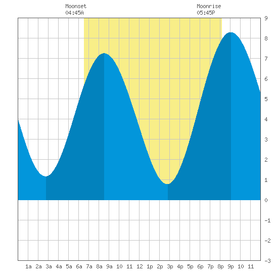 Below Spring Bluff tide chart for Friday, May 9, 2025