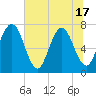 Below Spring Bluff tide chart for Tuesday, June 17, 2025