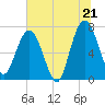 Below Spring Bluff tide chart for Saturday, June 21, 2025