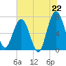 Below Spring Bluff tide chart for Sunday, June 22, 2025