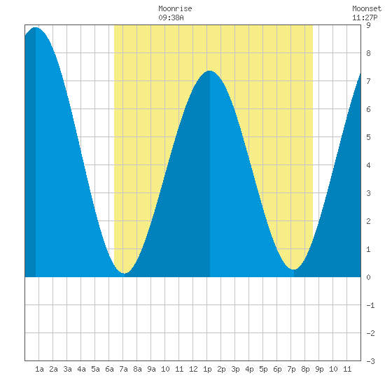 Below Spring Bluff tide chart for Saturday, June 28, 2025