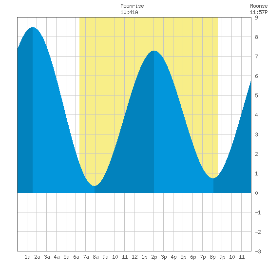 Below Spring Bluff tide chart for Sunday, June 29, 2025