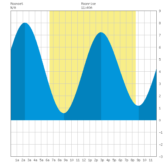Below Spring Bluff tide chart for Monday, June 30, 2025