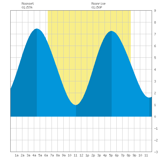 Below Spring Bluff tide chart for Tuesday, June 3, 2025