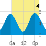Below Spring Bluff tide chart for Wednesday, June 4, 2025