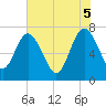 Below Spring Bluff tide chart for Thursday, June 5, 2025