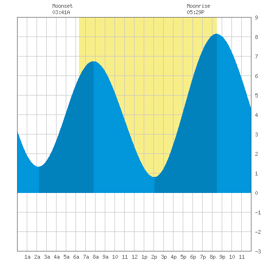 Below Spring Bluff tide chart for Saturday, June 7, 2025