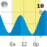 Below Spring Bluff tide chart for Thursday, July 10, 2025