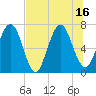 Below Spring Bluff tide chart for Wednesday, July 16, 2025