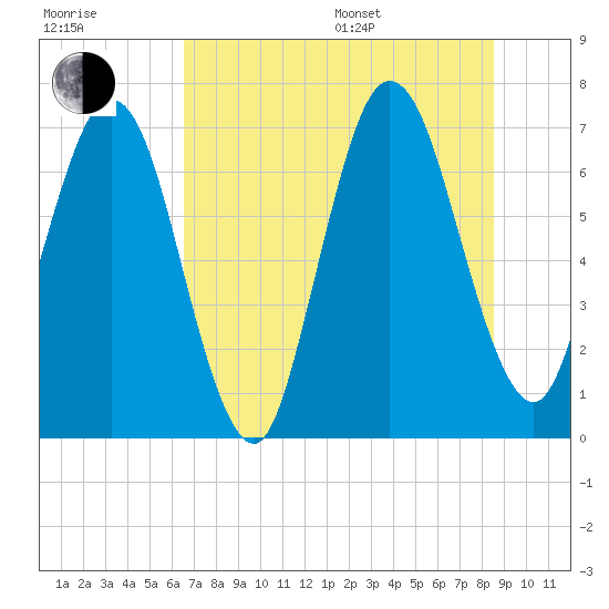 Below Spring Bluff tide chart for Thursday, July 17, 2025