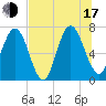 Below Spring Bluff tide chart for Thursday, July 17, 2025