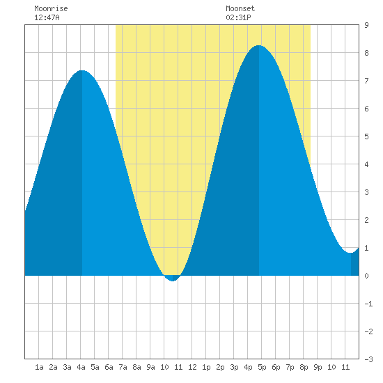 Below Spring Bluff tide chart for Friday, July 18, 2025
