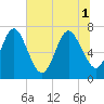 Below Spring Bluff tide chart for Tuesday, July 1, 2025