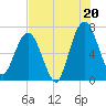 Below Spring Bluff tide chart for Sunday, July 20, 2025
