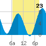 Below Spring Bluff tide chart for Wednesday, July 23, 2025