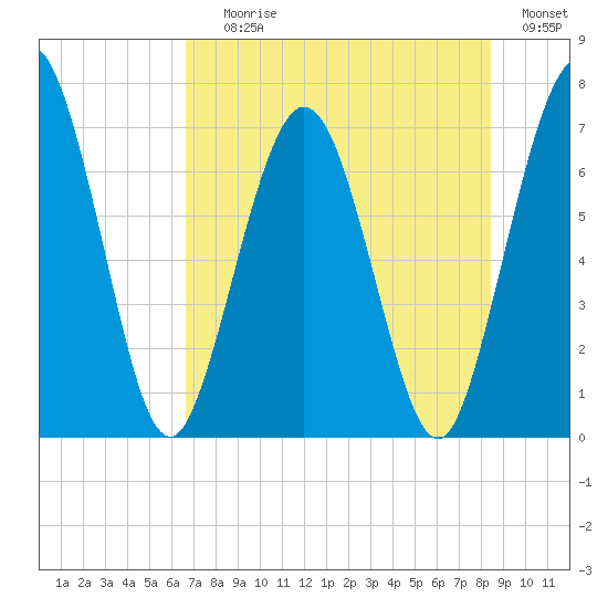 Below Spring Bluff tide chart for Saturday, July 26, 2025