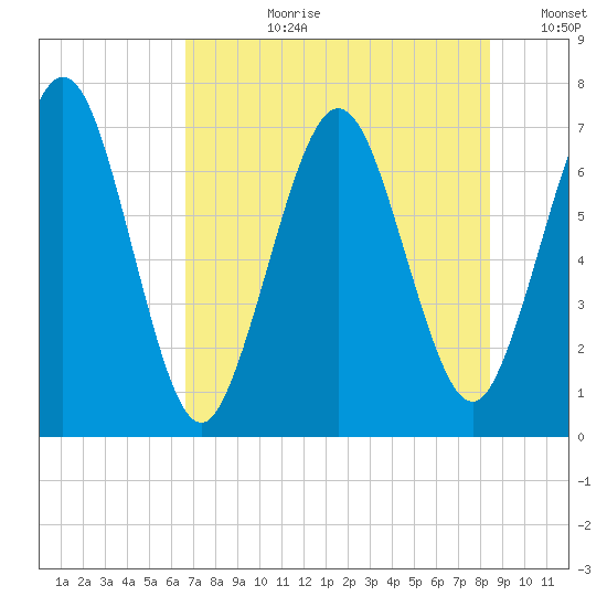 Below Spring Bluff tide chart for Monday, July 28, 2025